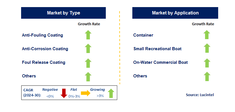 Yacht Coating by Country